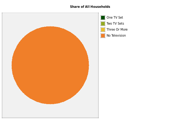Pie Chart